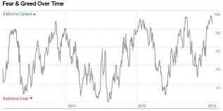 Fear Greed Index Showing Signs Of Extreme Greed
