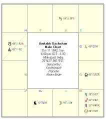 Vedic Astrology Amitabh Bachchan Birth Chart