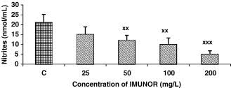 Imunor is a unique balance of colostrum and lactoferrin which may assist in the maintenance and improvement of general health. Ultrafiltered Pig Leukocyte Extract Imunor Decreases Nitric Oxide Formation And Hematopoiesis Stimulating Cytokine Production In Lipopolysaccharide Stimulated Raw 264 7 Macrophages Sciencedirect
