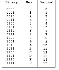 Binary Hexadecimal Octal Decimal Chart