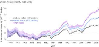 Why Did Earths Surface Temperature Stop Rising In The Past