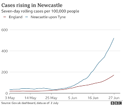 Newcastle upon tyne nhs foundation trust is helping to coordinate the successful roll out of vaccination services across the north east and north cumbria. Covid Newcastle Health Boss Says Cases Highest In England Bbc News