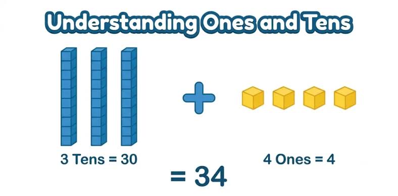 Place Value for Grade 1: Tens and Ones Chart, Examples & How to Teach