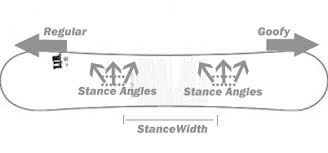 How To Determine Your Snowboard Stance