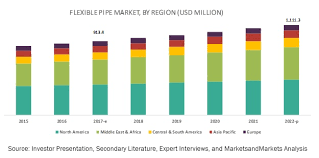 Flexible Pipe Market Global Industry Forecast To 2022