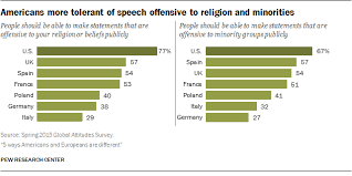 Human design america authority in you. 5 Ways Americans And Europeans Are Different Pew Research Center