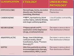 Types Of Shock Chart Google Search Types Of Shock Best