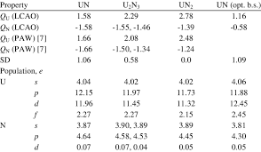 Artificial fractionation (enrichment or depletion) of uranium isotopes is the basis for construction of atomic bombs, nuclear power reactors, and depleted uranium weapons. Local Properties Of Uranium Nitrides Electronic Structure Download Table