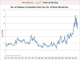 Chart Of The Day Presenting The Ron Paul Gasoline Index
