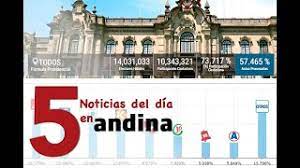 Check spelling or type a new query. Las 5 Del Dia Onpe Realiza Conteo De Votos De Elecciones 2021 Videos Agencia Peruana De Noticias Andina