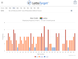 Hot Cold Chart Lotto Chart South Africa