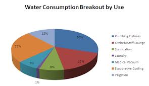 Establish A Baseline For Current Water Consumption