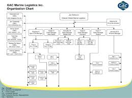 Ppt Gac Marine Logistics Inc Organization Chart