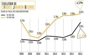 Le Cout Du Jambon Beurre Explose Mais Pas Celui De Ses Ingredients L Usine Matieres Premieres