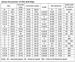 25 Actual Api Chart Oil
