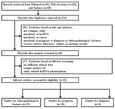 oncotarget prognostic and diagnostic significance of