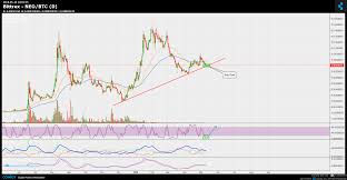 Bittrex Neo Btc Chart Published On Coinigy Com On May 10th