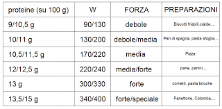 Questo perchè solo queste due proteine, insolubili in acqua, partecipano alla formazione del glutine. Farine E W