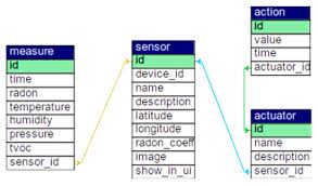 Build your own radon detector. one kind of radioisotope that poses health risks is radon gas. Sensors Free Full Text Developing A Secure Low Cost Radon Monitoring System Html