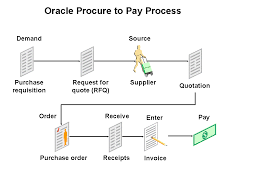 Oracle Procure To Pay Process Flow Chart 57