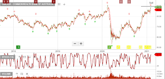 The commonwealth bank of australia (asx:cba) share price will be one to watch today after it announced its results and a $6bn share buyback. Asx Cba Archives Investor Signals