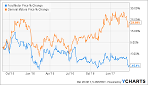 Ford Versus General Motors Has Anything Changed General