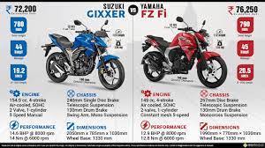 Suzuki Gixxer Vs Yamaha Fz Fi Yamaha Fz Suzuki Yamaha