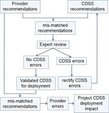 Study Design Cdss Clinical Decision Support System