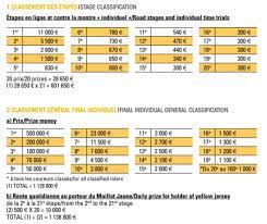 A l'issue de la 4e étape de ce tour de france 2021, remportée au sprint par mark cavendish, mathieu van der poel a conservé le maillot jaune de leader. Victoire D Etape Maillot Jaune Le Detail Des Primes Distribuees Sur Le Tour De France 2018 Sportbuzzbusiness Fr