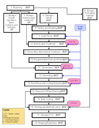 Archived Haccp Generic Model For Sprouts Grown In Water