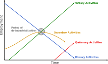 Secondary, tertiary, quaternary, and quinary. Economic Sector Wikipedia