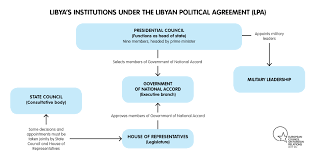 A Quick Guide To Libyas Main Players European Council On