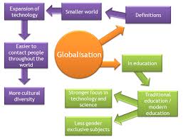 A Diagram Of How Technology And Globalisation Are Linked And The Advances Since The Concept Of Glob Intercultural Communication 21st Century Learning Education