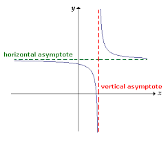 Find the vertical asymptotes of. How To Find Vertical Asymptote Of A Function