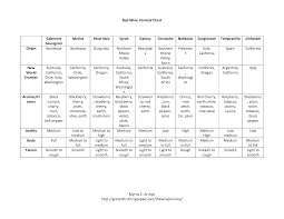 Red Wine Varietal Chart W Origins Wine 101 Vinhos