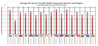 Predicting The 2017 Ncaa Tournament Using Schools Act