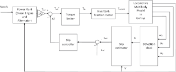 The power that is supplied to the wheels is limited by the traction control system. Simplified Locomotive Traction Control System For A Single Bogie Download Scientific Diagram