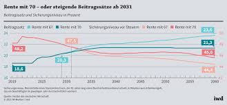 Ab wann kann man in rente gehen. Steigende Beitragssatze Ab 2031 Iwd De