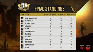 Top 6 from s1 promotion. Garena Free Fire India Championship Ffic Schedule And Results 2020 Including Finals Result Firstsportz