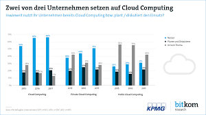For a user, the network elements representing the providerrendered services are invisible, as if obscured by a cloud. Zwei Von Drei Unternehmen Nutzen Cloud Computing Bitkom E V