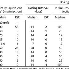 Clinical Dosing Equivalencies And Dosing Recommendations For