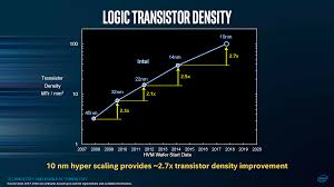 Intel Is Keeping Moores Law Alive By Making Bigger