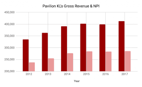 Pavilion real estate investment trust (pavilion reit) is one of the largest retail concentrated reit in malaysia. 12 Things To Know About Pavilion Reit Before You Invest