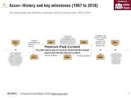 Accor History And Key Milestones 1967 2018 Powerpoint