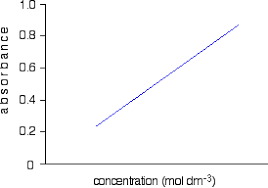 In case of scanning spectrophotometers, where light is dispersed in front of sample and there is one detector for each wavelenghts it is impossible. Using Uv Visible Absorption Spectra