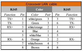 Below, you will find the diagrams for 568a, 568b, and crossover patch cables. Rj45 Pinout Wiring Diagram For Ethernet Cat 5 6 And 7 Satoms