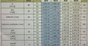 Kepangkatan polri dibagi menjadi perwira dan bintara. Tangga Gaji Pdrm