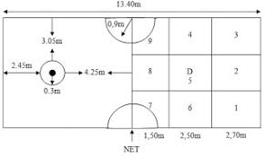 Sepak takraw merupakan salah satu dari cabang olahraga permainan bola yang dimana merupakan kombinasi dari permainan sepak bola dengan bola voli dimainkan di lapang bulu tangkis, dan mempunyai dalam permainan sepak takraw mematikan bola di gelanggang lawan adalah tugas? Ukuran Lapangan Sepak Takraw Penjas Orkes