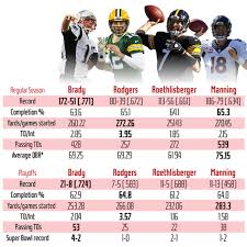 (includes aafc and afl games). Comparing Nfl S Brady Manning Rodgers And Roethlisberger Sports Illustrated