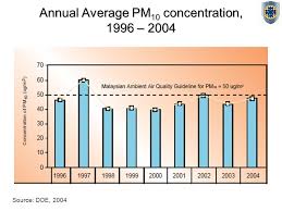 Wilayah persekutuan kuala lumpur) and colloquially referred to as kl, is a federal territory and the capital city of malaysia. Air Quality Management Initiatives For Kuala Lumpur A Study Of Stakeholder Roles Emission Sources And Vulnerable Populations Dr Scott Kennedy Energy Ppt Download
